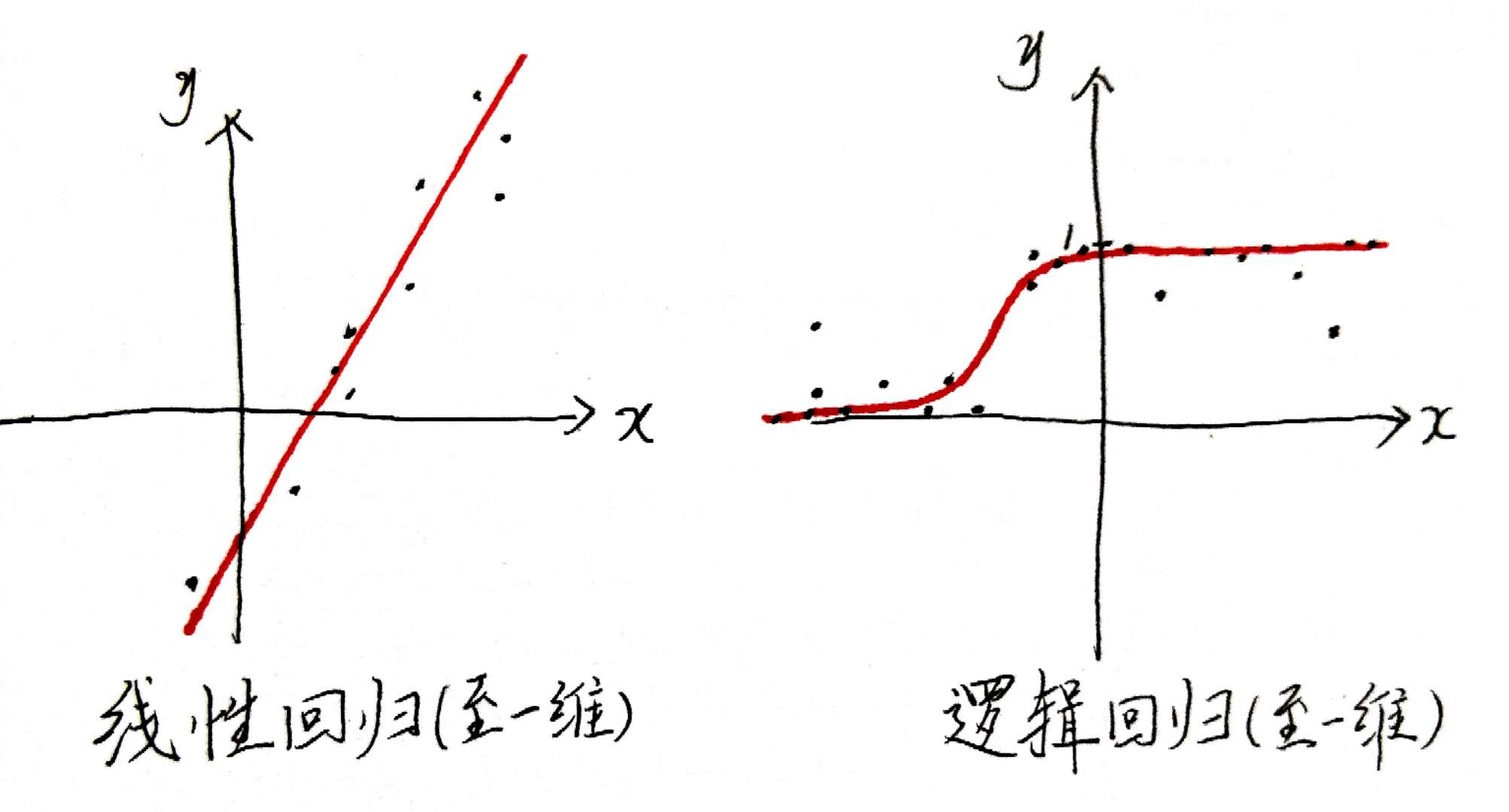 linear/logistic regression