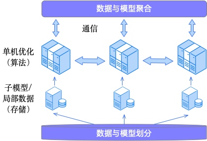 分布式机器学习系统框架