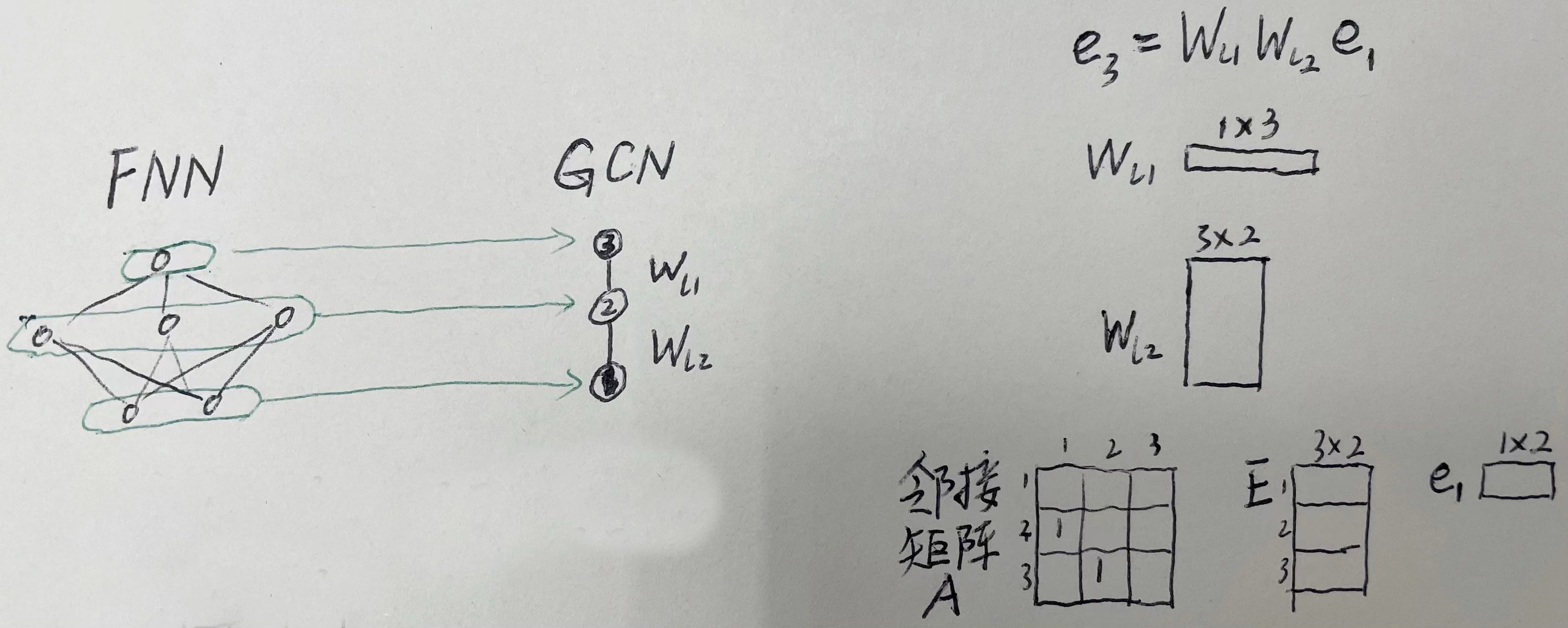 FNN vs GCN