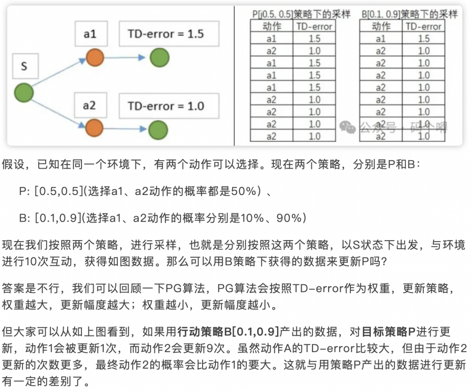 P为快模型，B为慢模型