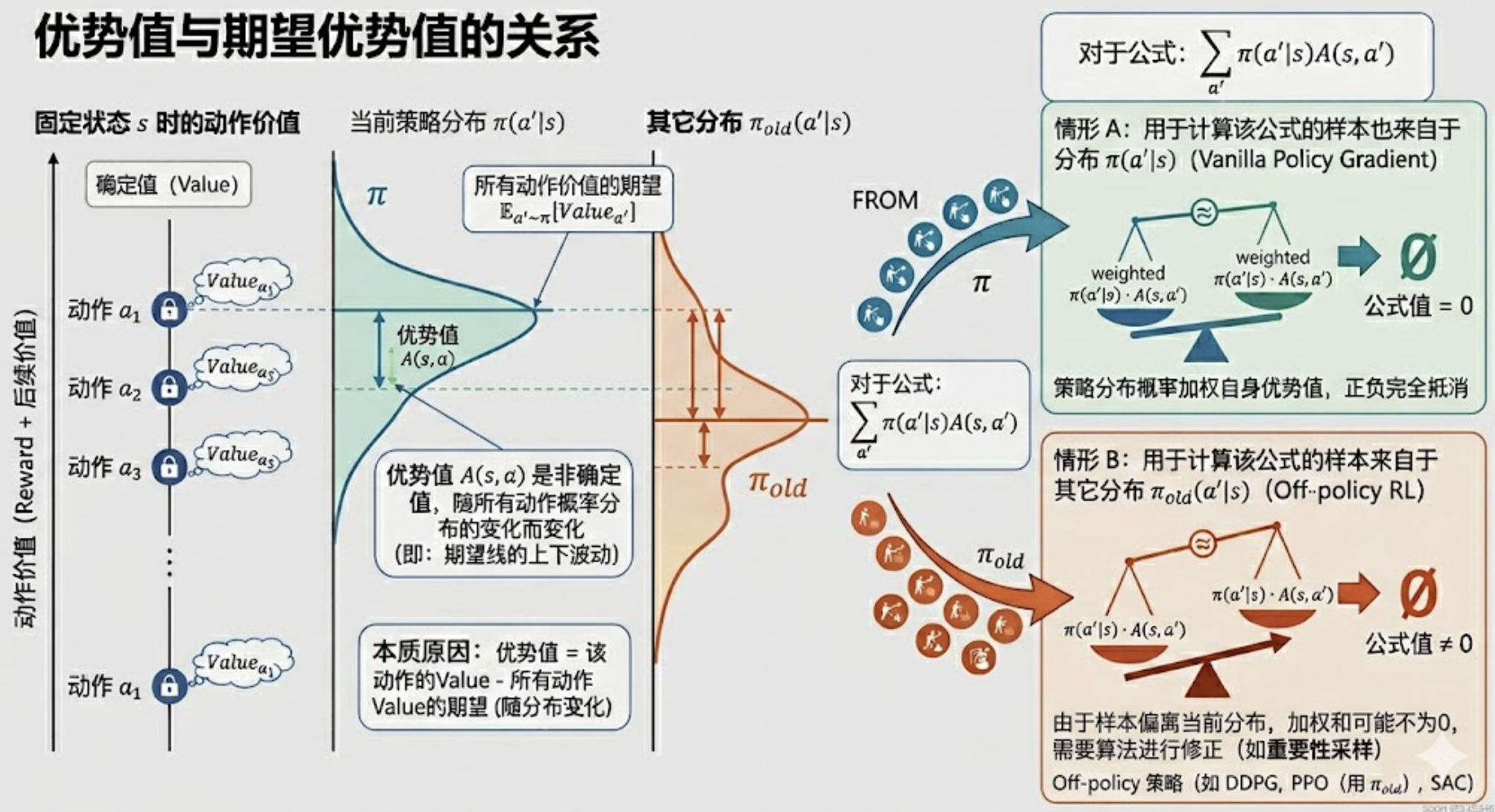 在固定状态s的前提条件下,所有动作的reward和后续价值都是确定值(姑且记为value),但任意一个动作的优势值不是确定值,因为优势值会随所有动作的概率分布变化而变化,本质原因是优势值是用该动作的value减去所有动作的value的期望,这个所有动作的value的期望当然会随所有动作的概率分布变化而变化。故对于公式 $\sum_{a'} \pi(a'|s) A(s,a')$ 来说,如果用于计算该公式的样本也来自于分布 $\pi(a'|s)$ ,则该公式等于0,比如Vanilla Policy Gradient策略;而如果用于计算该公式的样本来自于其它分布 $\pi_{old}(a'|s)$ ,则该公式不等于0,比如off-policy相关的RL策略。